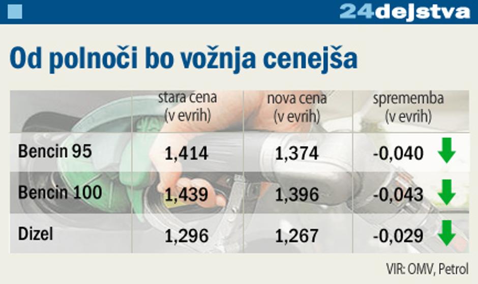 Nove cene goriv. | Avtor: grafika Žurnala24