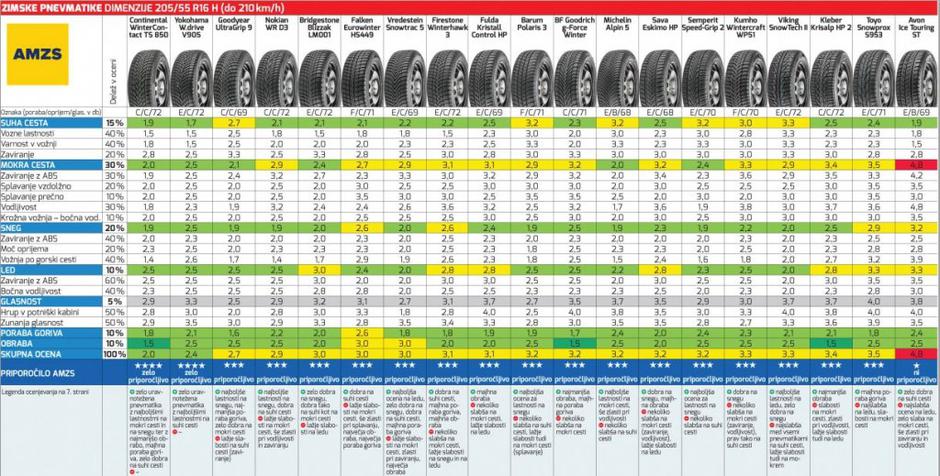 AMZS test zimskih gum  | Avtor: AMZS