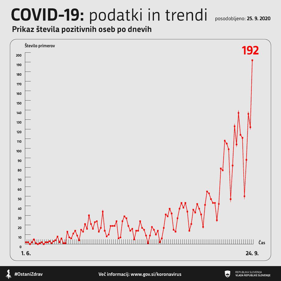 covid podatki in trendi | Avtor: Vlada RS