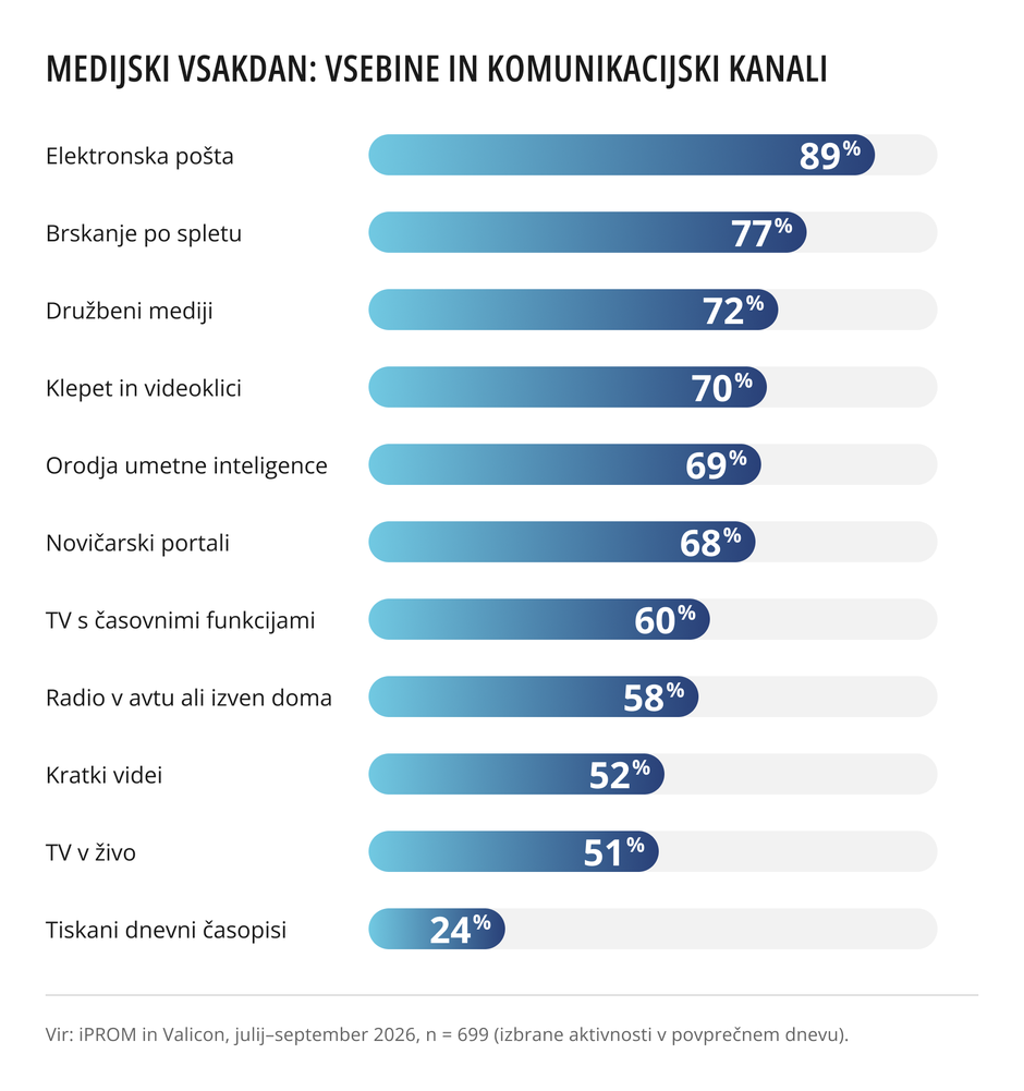 medijski vsakdan | Avtor: Valicon