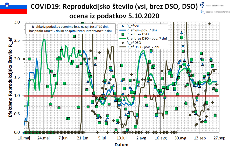 projekcija širjenje covid-19