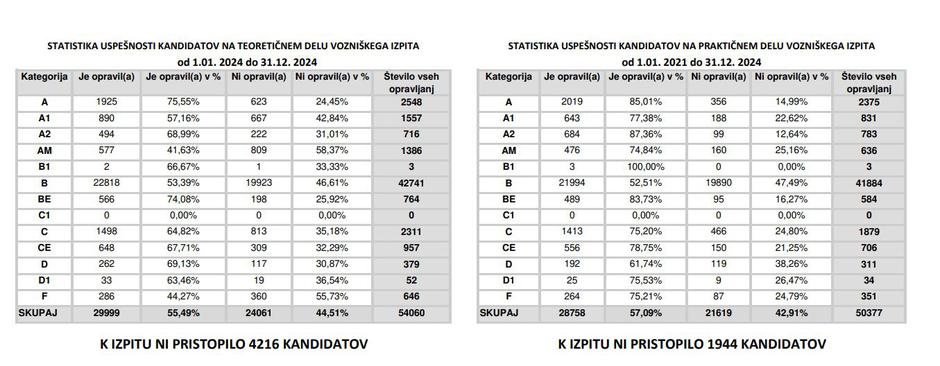 Uspešnost opravljanja vozniškega izpita | Avtor: AVP
