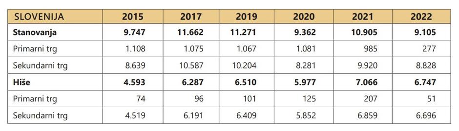 število poslov - 2022 | Avtor: zajem zaslona/GURS