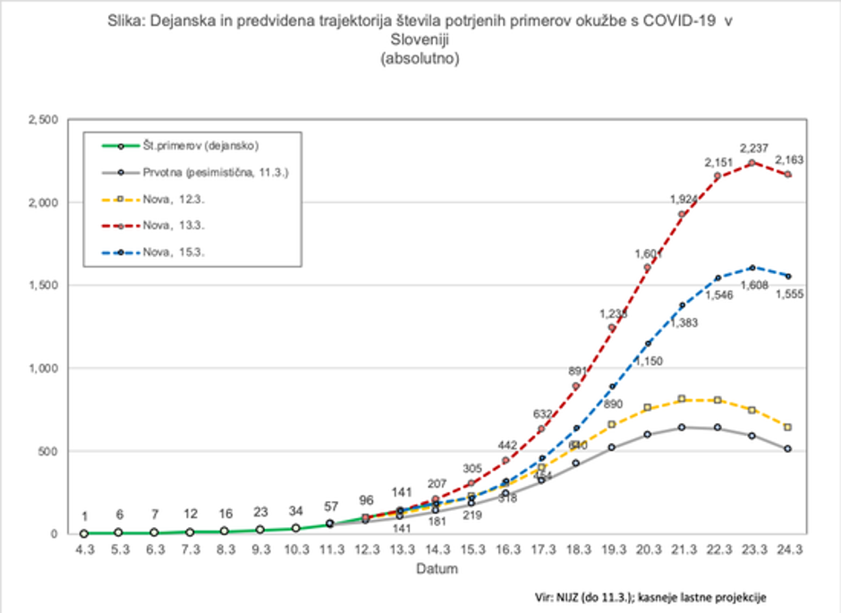 Graf števila okuženih z koronavirusom | Avtor: damijan.org