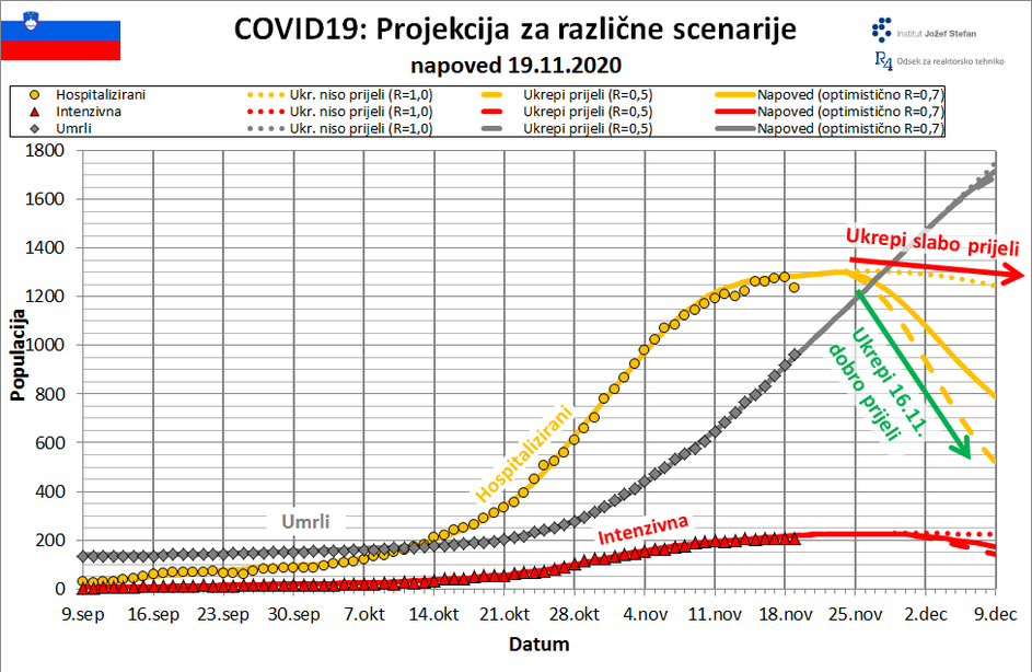 projekcija IJS širjenje covida-19