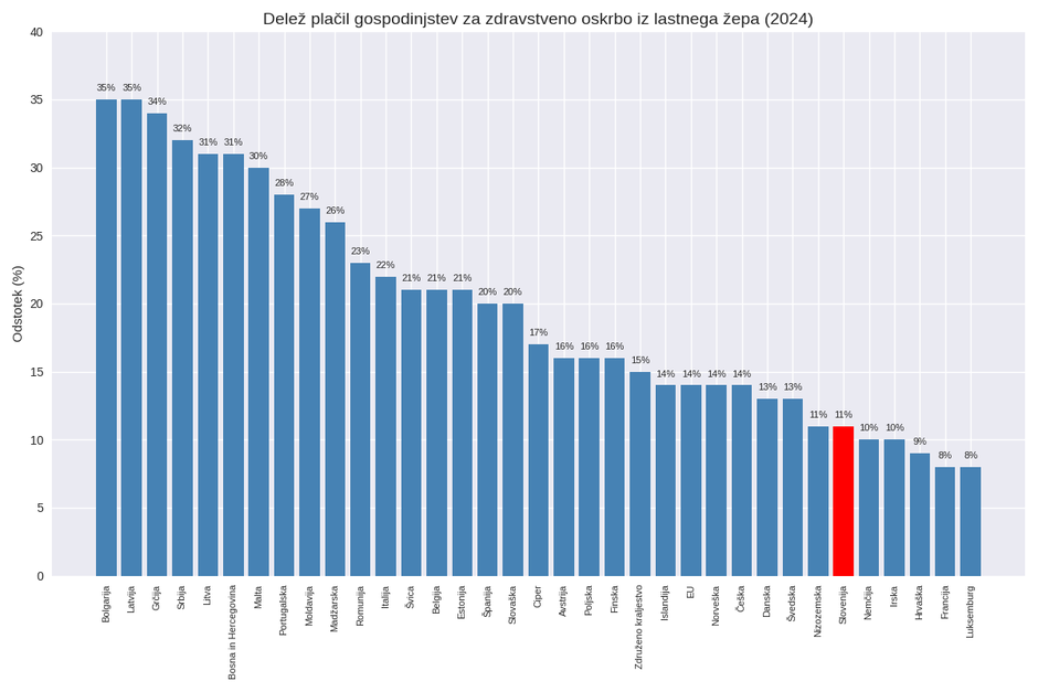  | Avtor: Eurostat