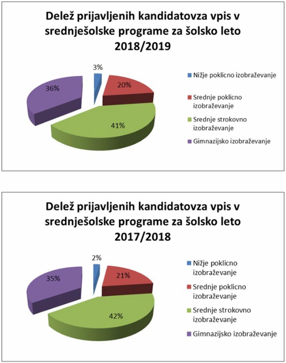 Prijave za srednjo šolo | Avtor: MIZŠ