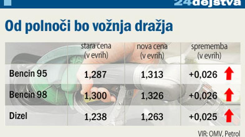 Nove cene bencina