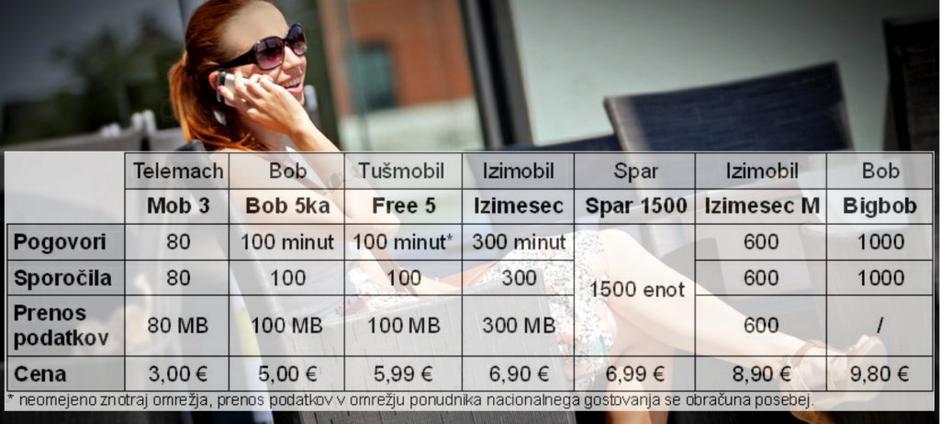 Spar mobil primerjava | Avtor: zurnal24.si