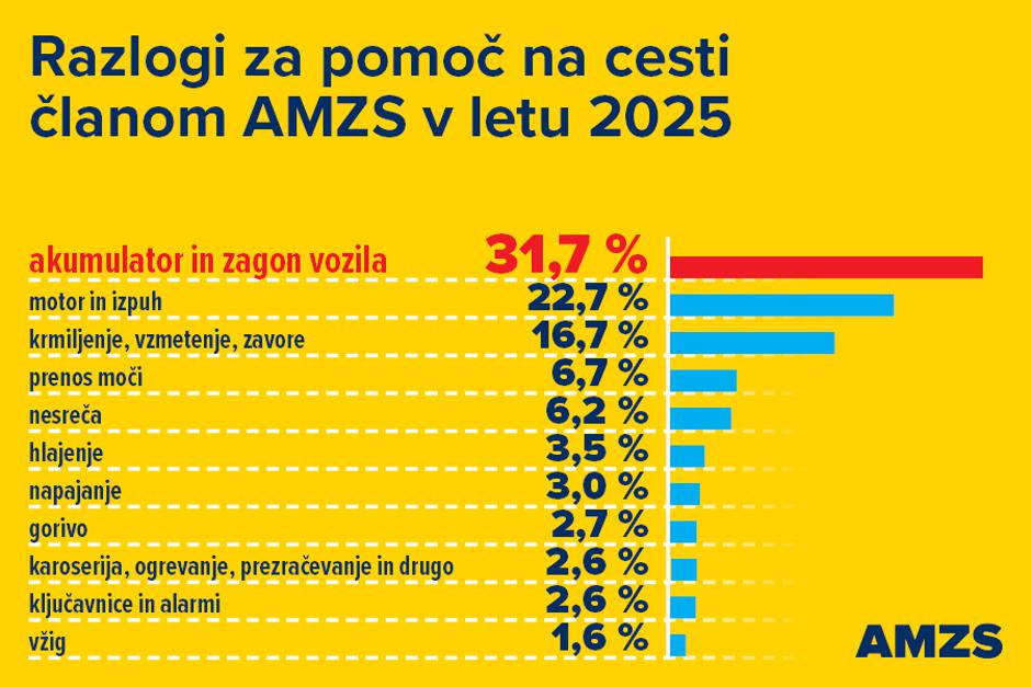 AMZS pomoč na cesti | Avtor: AMZS