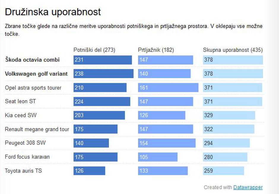 Veliki primerjalni test družinskih karavanov | Avtor: Žurnal24 main