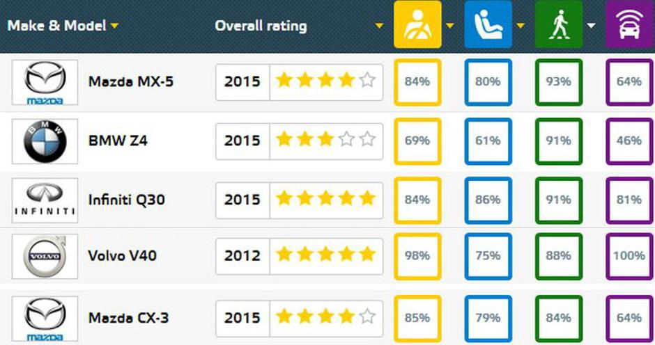 Pet, do pešcev najbolj prijaznih avtomobilov | Avtor: Euro NCAP