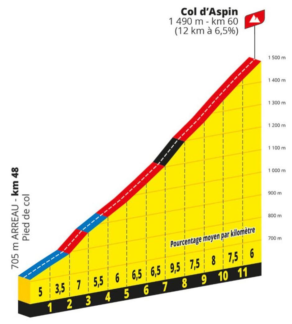 Trasa 6. etape Toura | Avtor: Cyclingstage