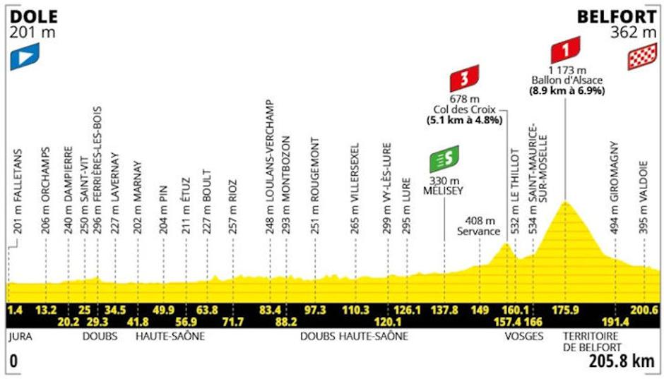 Trasa 13. etape dirke po Franciji | Avtor: Cyclingstage