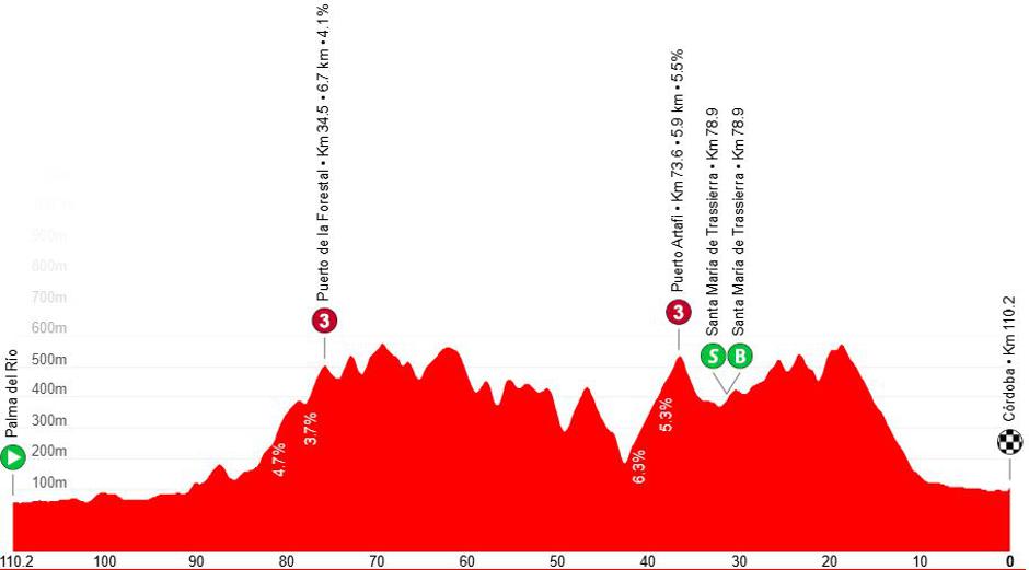 Trasa 15. etape Vuelte | Avtor: Cyclingstage