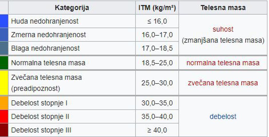Indeks telesne mase | Avtor: 