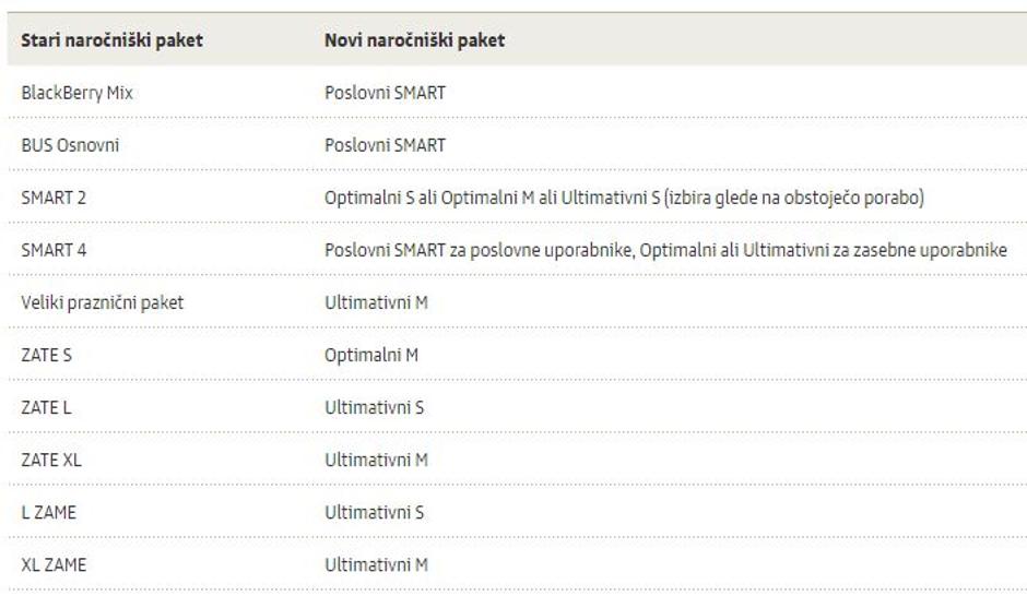 Ukinitev paketov Simobil | Avtor: Si.mobil