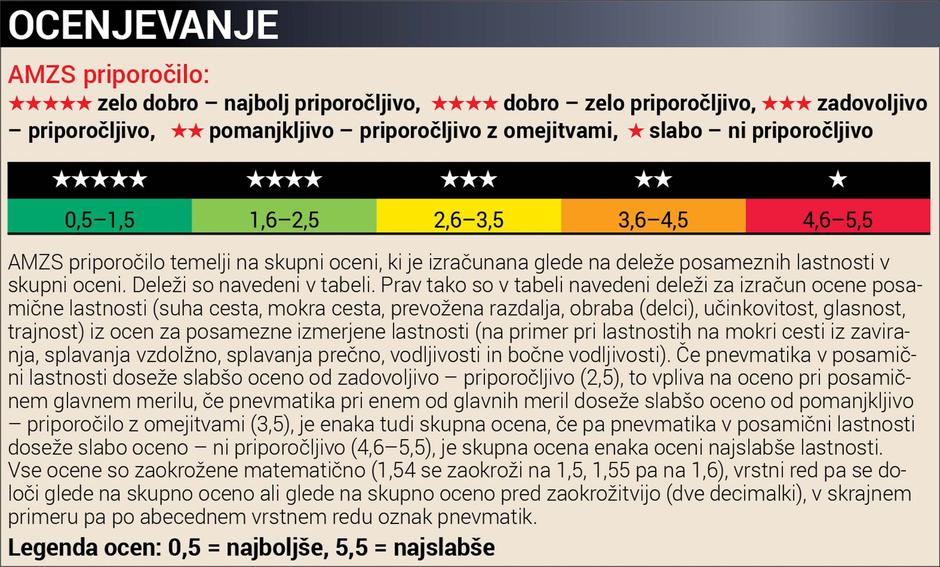 AMZS test letnih gum 2026 | Avtor: AMZS