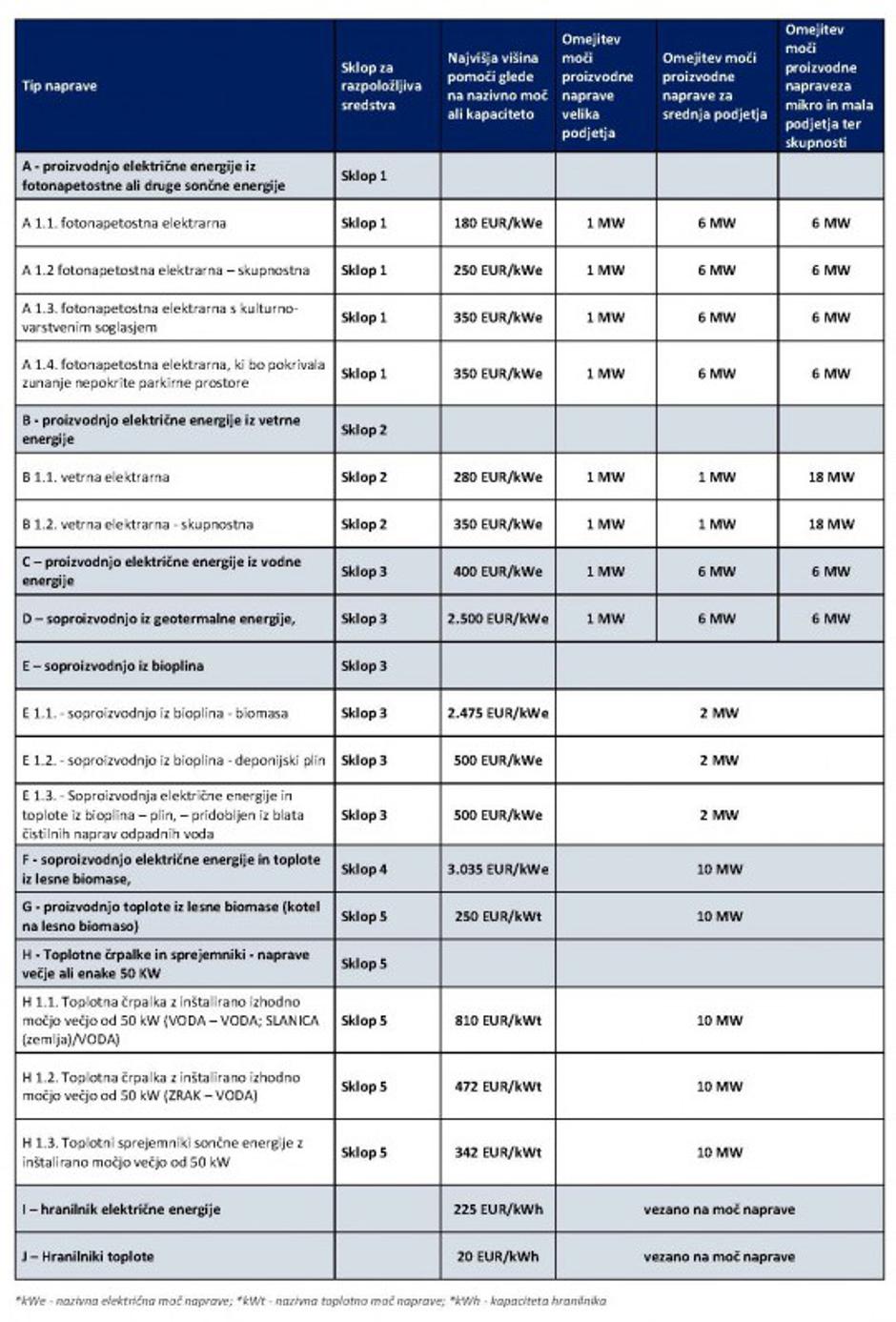 subvencije OVE | Avtor: MOPE