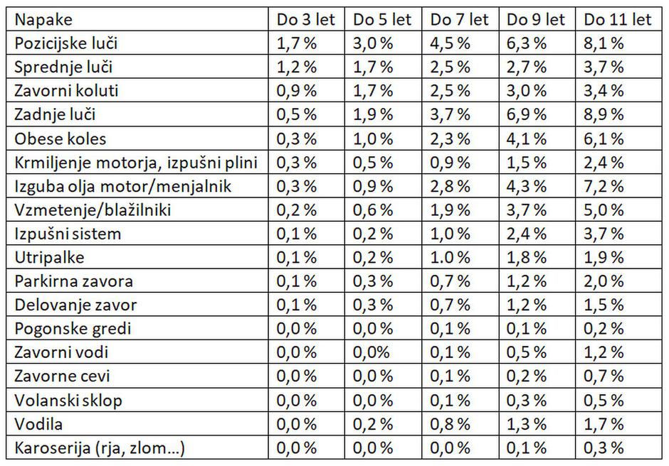 Okvare avtomobilov | Avtor: TUV Sud