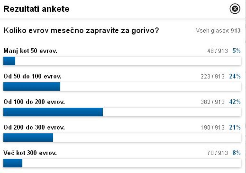 Anketa o gorivu | Avtor: Žurnal24 main