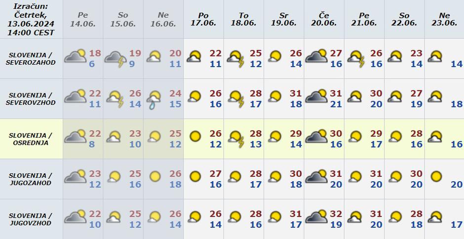 Vreme prglednica | Avtor: Arso