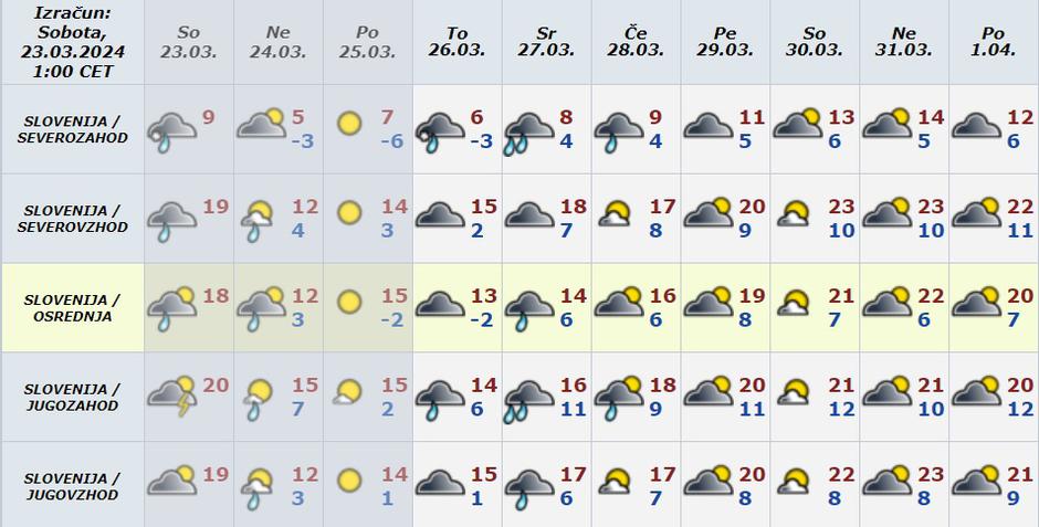 Vreme preglednica | Avtor: Arso