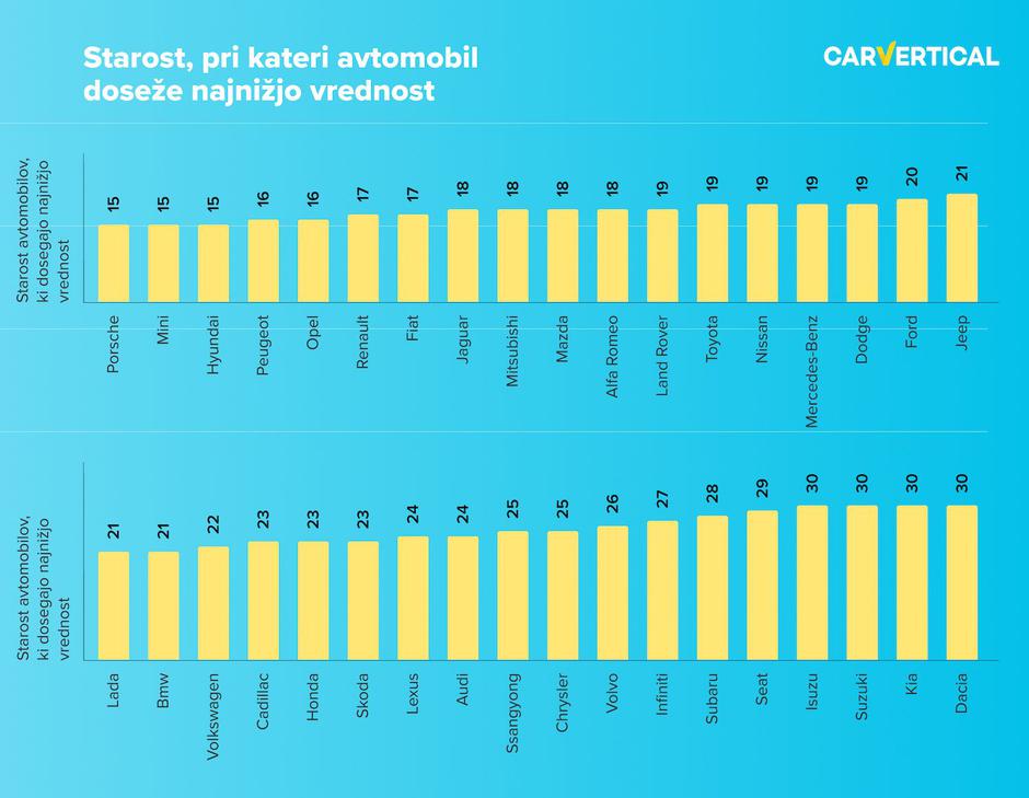 Raziskava CarVertical o izgubi vrednosti vozil | Avtor: carVertical