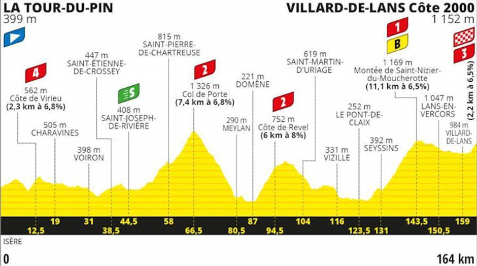 Etape Dirke po Franciji | Avtor: Cyclingstage