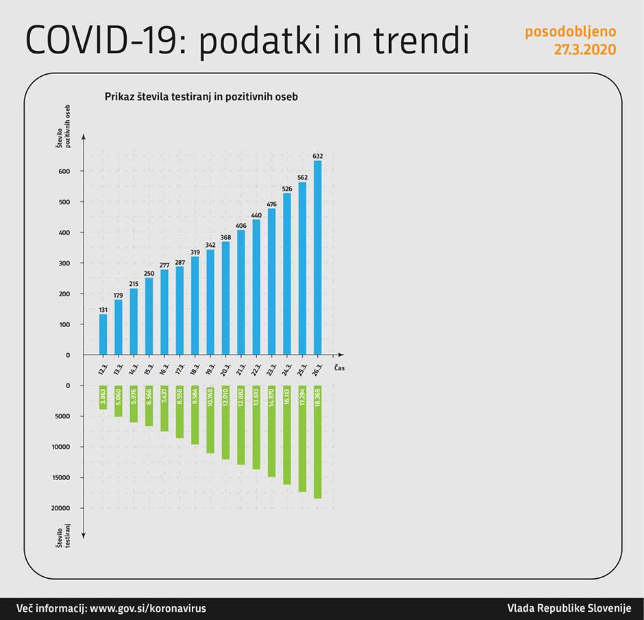 Graf obolelih s koronavirusom | Avtor: Vlada RS