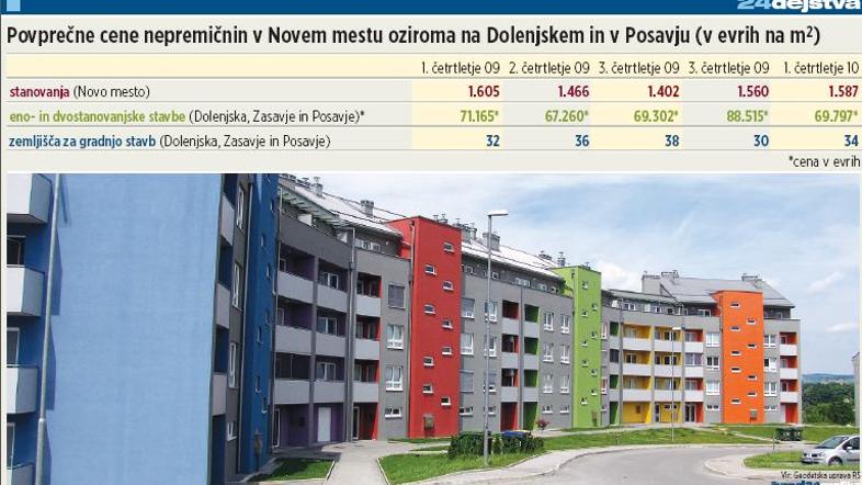 V Novem mestu je največ novih neprodanih stanovanj v Mrzli dolini. (Foto: Žurnal