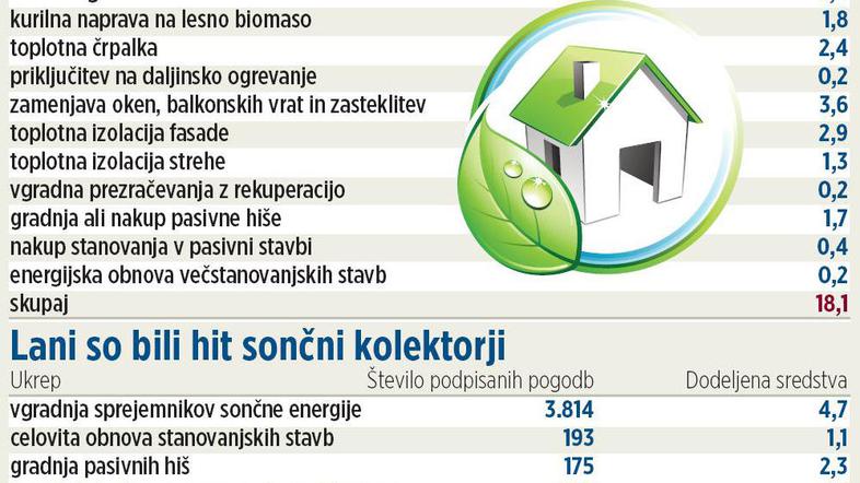 V Eko skladu pričakujejo 12 tisoč vlog. Za obdelavo predlagajo 15 novih začasnih