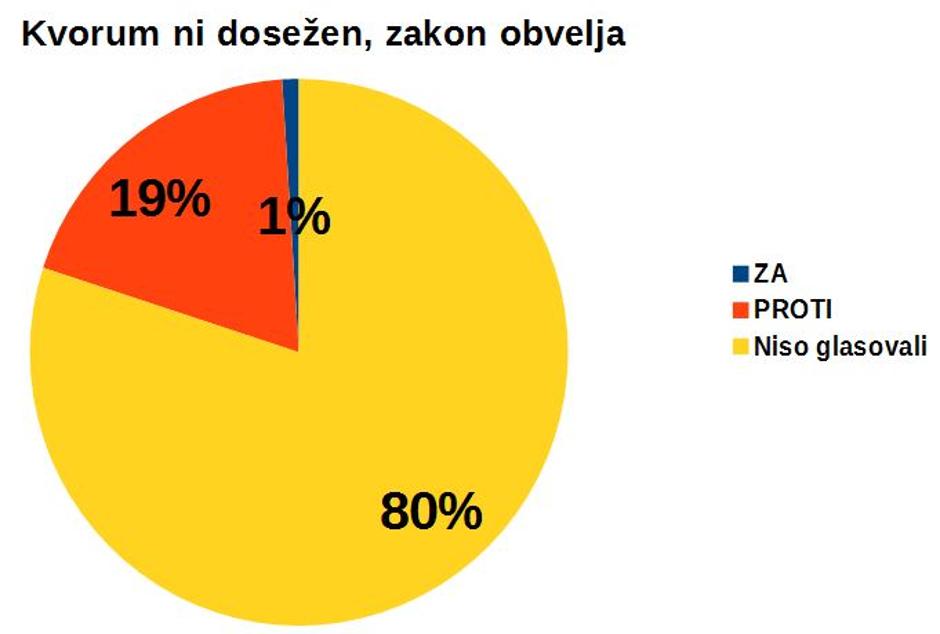 Kvorum referendum | Avtor: zurnal24.si