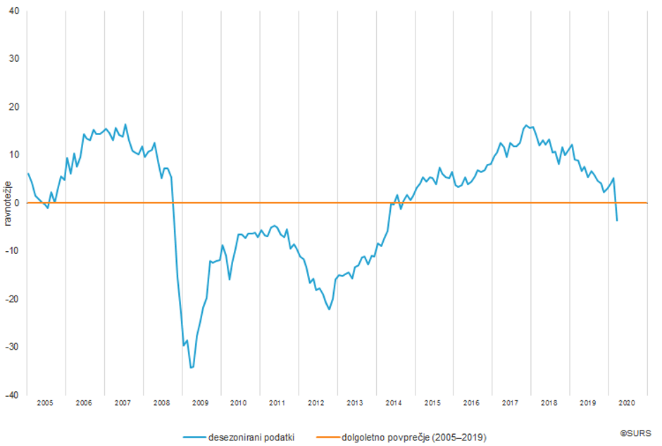 Gospodarska klima | Avtor: Statistični urad RS