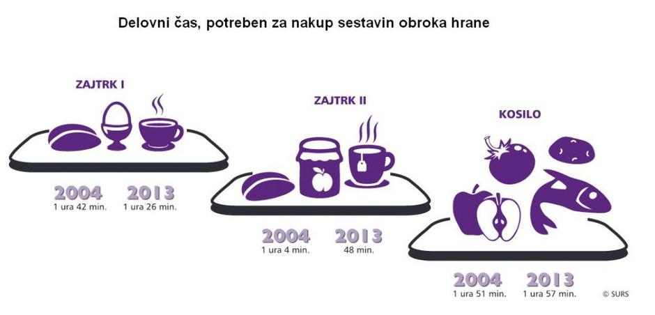 Hrana  | Avtor: SURS