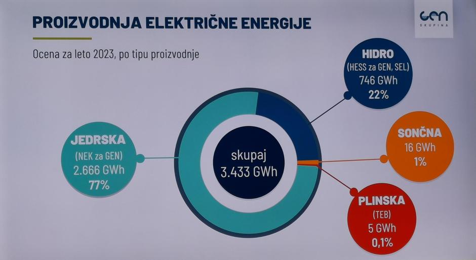 Gen energija proizvodnja | Avtor: Žurnal24 