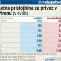 Če bo piranski občinski svet potrdil predlog Okolja Piran, bodo privezi skoraj 5