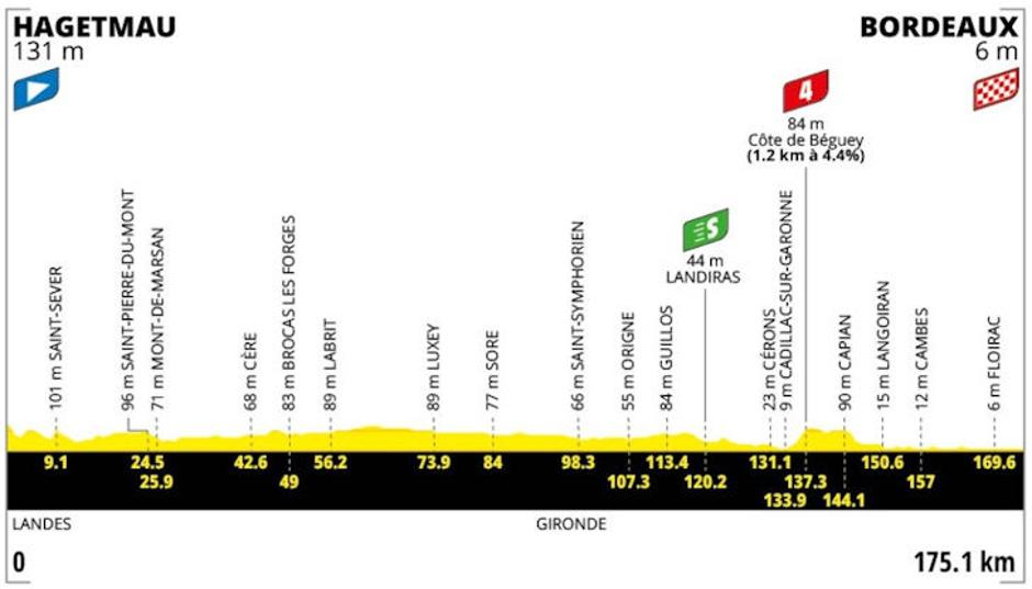 Trasa 7. etape Toura | Avtor: Cyclingstage