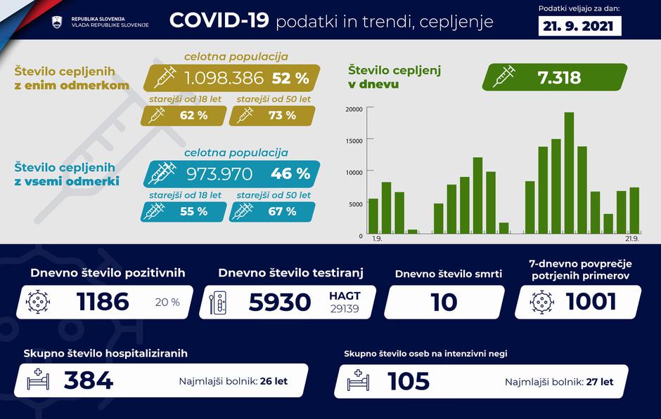 epidemija podatki | Avtor: Vlada RS