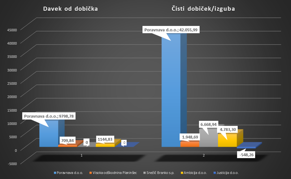 Poravnava d.o.o. | Avtor: Davek od dobička, čisti dobiček