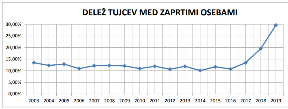 Delež tujcev v slovenskih zaporih | Avtor: Uprava RS za izvrševanje kazenskih sankcij