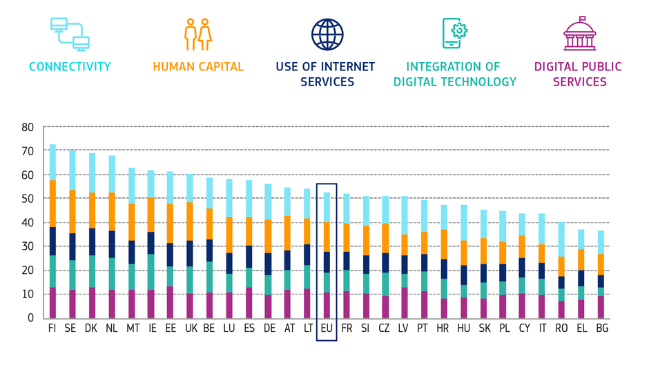 The Digital Economy and Society Index (DESI) | Avtor: ec.europa.eu