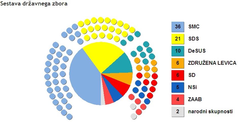 Delitev sedežev v parlamentu | Avtor: DVK