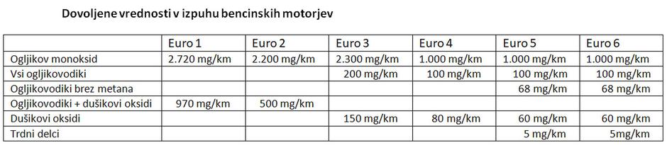 Kaj je pravzaprav  okoljski standard euro 6? | Avtor: zurnal24.si