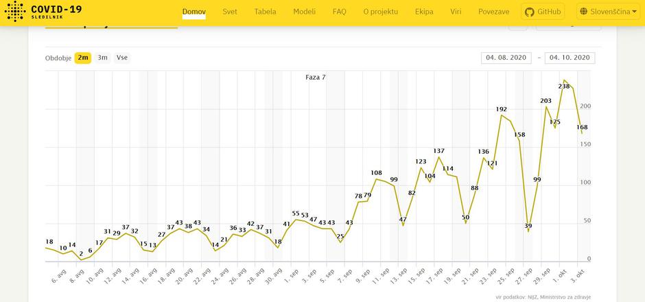  | Avtor: Sledilnik Covid-19
