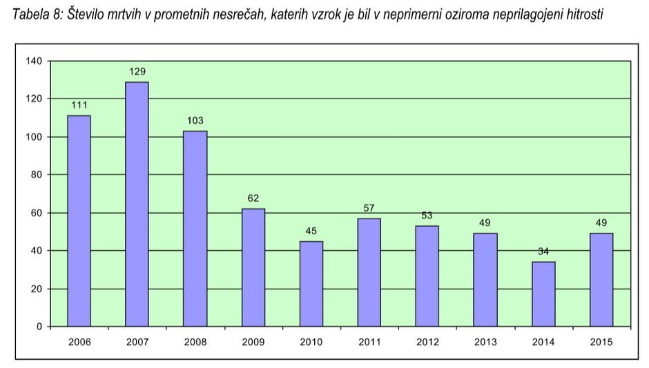 Smrtne nesreče zaradi previsoke hitrosti | Avtor: AVP