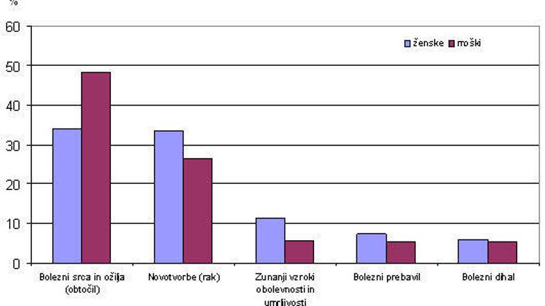V letu 2007 je največ Slovencev je v bolnišnice odšlo zaradi bolezni srca in oži
