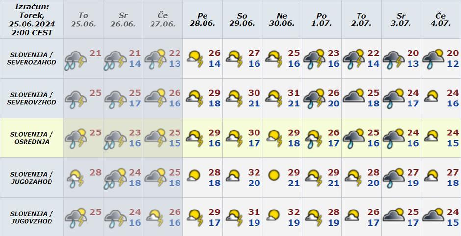 Vreme preglednica | Avtor: Arso