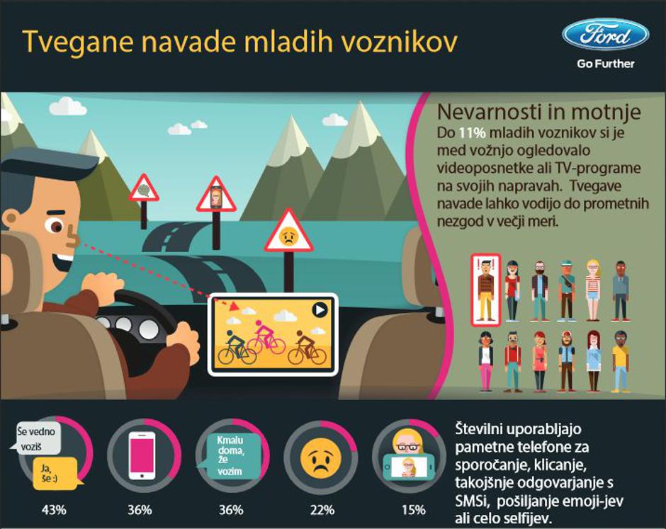 Fordova raziskava med mladimi vozniki | Avtor: Ford