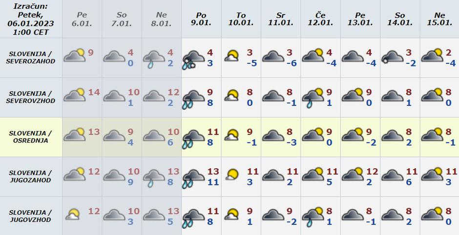 Vreme preglednica | Avtor: Arso